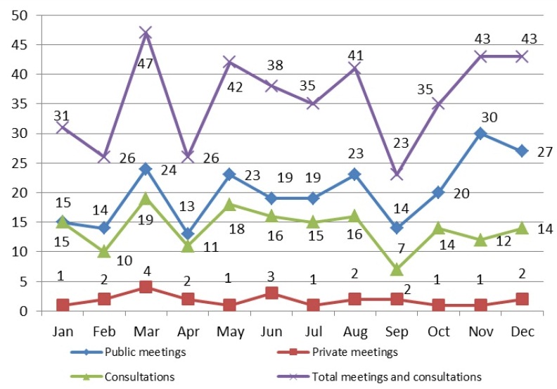 Graph 2 |   	Number of meetings and consultations by month  