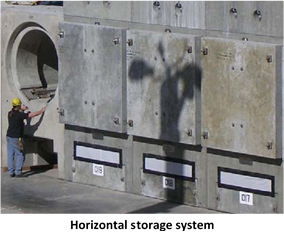 Horizontal dry cask storage system.  Image retrieved from: http://www.nrc.gov/reading-rm/doc-collections/fact-sheets/dry-cask-storage.html, last accessed 5/3/16.