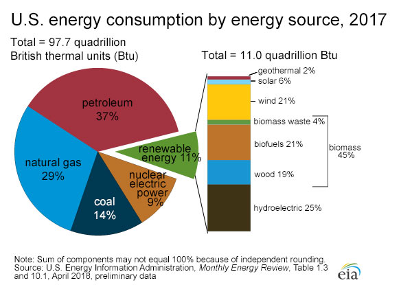 Image from: http://www.eia.gov/energyexplained/index.cfm?page=us_energy_home, last accessed 6/4/18.