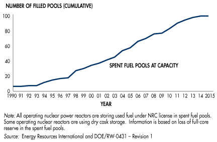 Source: http://www.nrc.gov/waste/spent-fuel-storage/nuc-fuel-pool.html, last accessed 5/3/16.