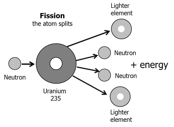 Fission.  Image modified from: http://www.eia.gov/energyexplained/images/fission.gif
