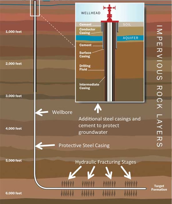 Horizontal Well Construction; from U.S. EPA Study Progress Report, December 2012, modified by Kansas Geological Survey.  Retrieved from: http://www.geosociety.org/criticalissues/hydraulicFracturing/waterQuality.asp, last accessed 4/23/16.