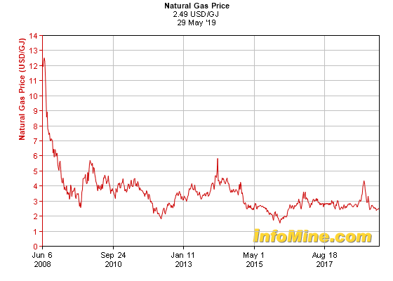 Historical natural gas prices.  Note the rapid drop in natural gas futures prices in late 2008 and early 2009 when the natural gas boom began. Image from: http://www.infomine.com/investment/metal-prices/natural-gas/all/, last accessed 5/30/19.