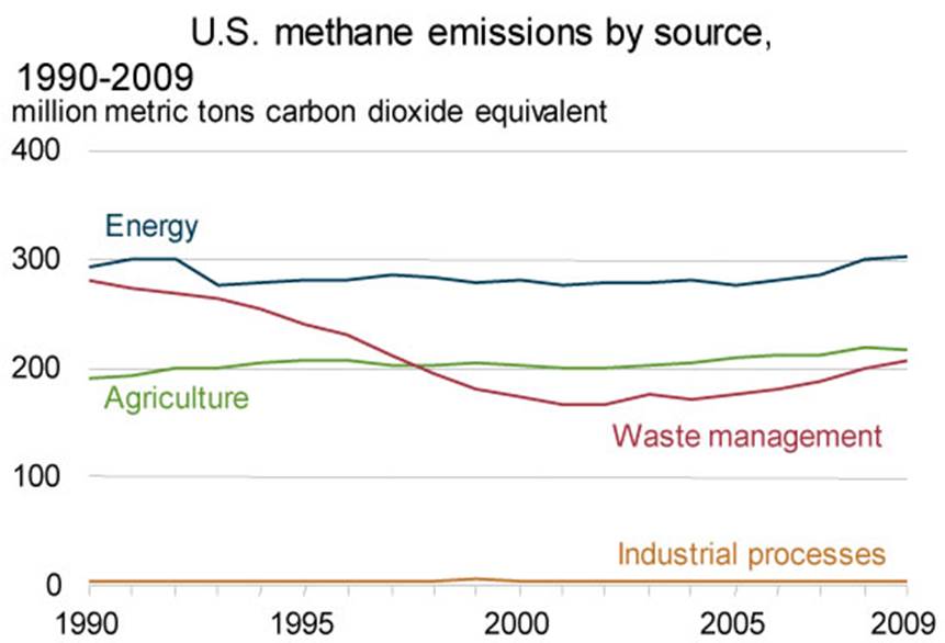 Source: http://www.eia.gov/environment/emissions/ghg_report/ghg_methane.cfm, last accessed 5/1/16.