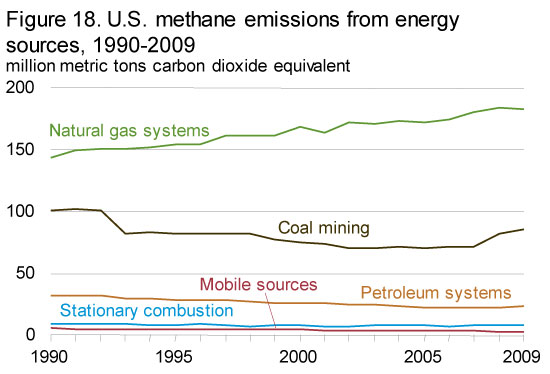 Image from: https://www.eia.gov/environment/emissions/ghg_report/ghg_methane.php, last accessed 6/4/18.