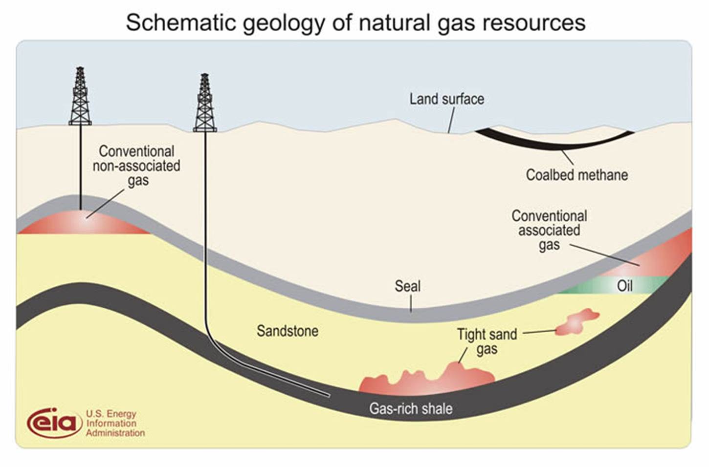 The geologic nature of most major sources of natural gas.  Image retrieved from: http://www.eia.gov/oil_gas/natural_gas/special/ngresources/ngresources.html, last accessed 4/25/16.