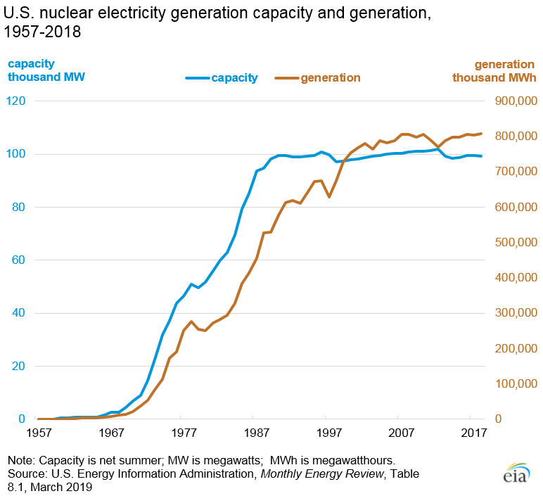 Nuclear capacity and generation in the United States. Image retrieved from: https://www.eia.gov/energyexplained/index.php?page=nuclear_use, last accessed 6/3/19.