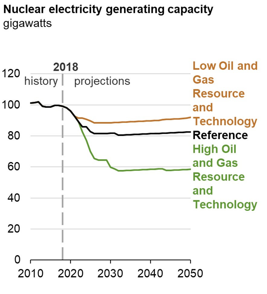 Projected nuclear electricity generating capacity in the U.S.  The different lines represent different predictions depending on how heavily we rely on oil and gas.  But all predictions indicate a decrease in nuclear generating capacity over the next decade.  Image from EIA 2019 Annual Energy Outlook, https://www.eia.gov/outlooks/aeo/, last accessed 6/3/19.