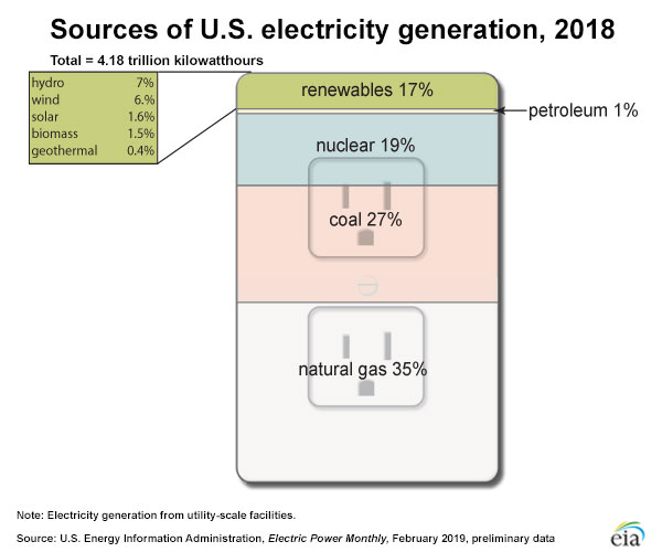 Figure retrieved from: https://www.eia.gov/energyexplained/index.php?page=electricity_in_the_united_states, last accessed 6/3/19.