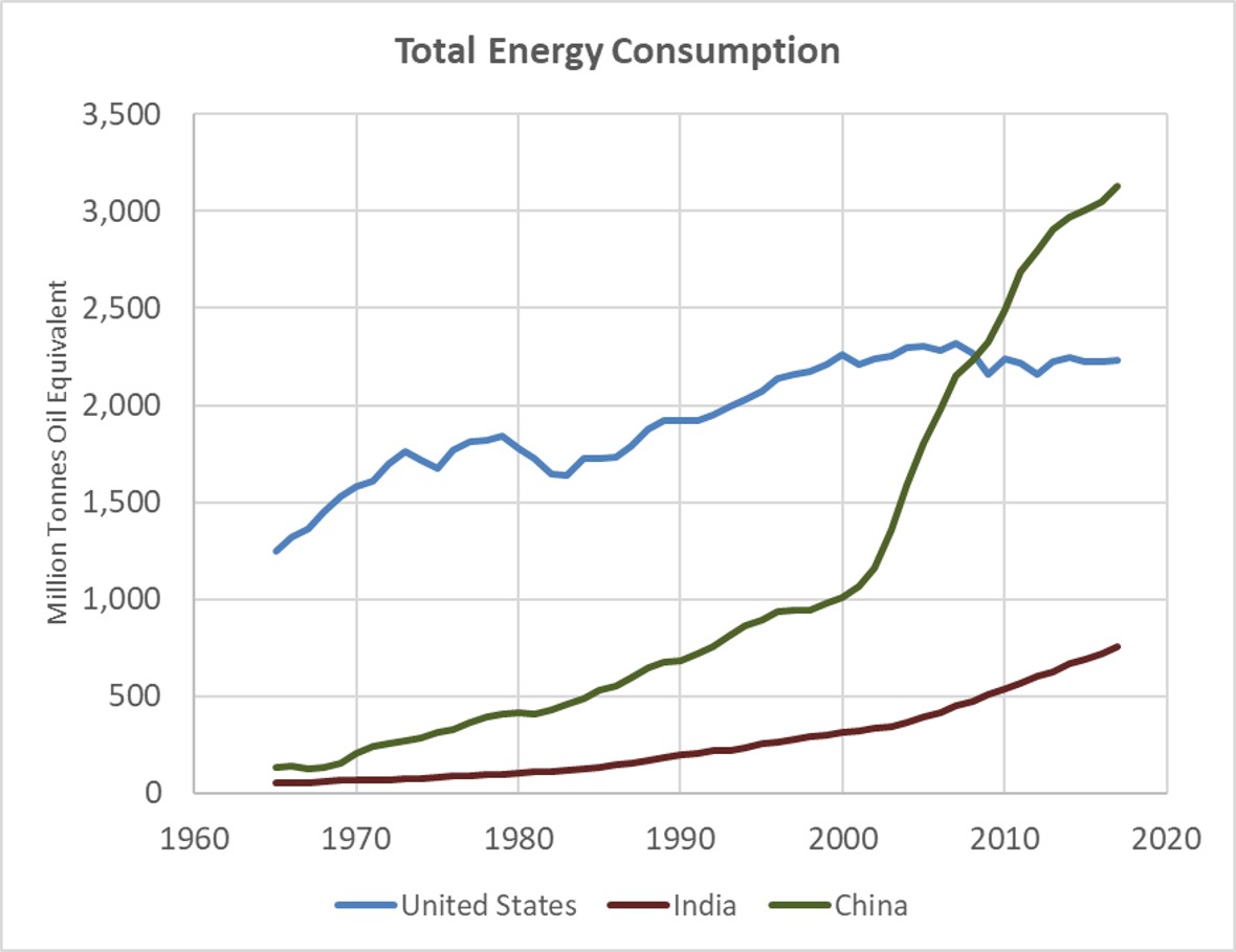 Total energy consumption over time in the U.S., India, and China.  Data are primary energy sources comprised of commercially traded fuels including modern renewables used to generate electricity.  Data from the 2017 BP Statistical Review of World Energy.