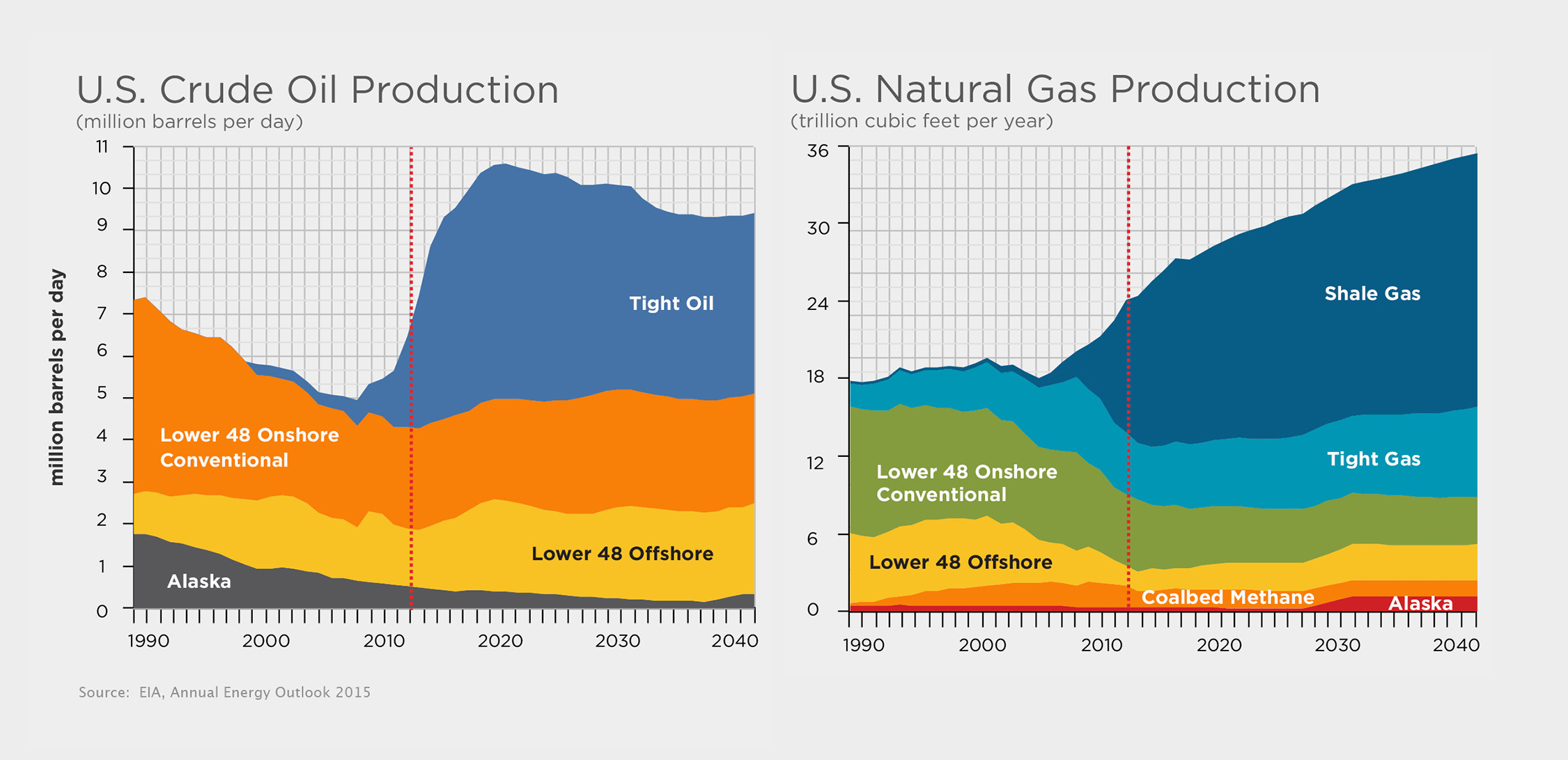 Image from: http://www.api.org/~/media/APIWebsite/oil-and-natural-gas/primers/us-crude-and-gas-production-by-source.png?la=en, last accessed 5/30/17.
