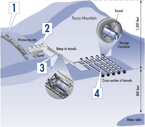 Illustration of DOE's Yucca Mountain Repository Design.  1.  Canisters of waste, sealed in special casks, are shipped to the site by truck or train.  2.  Shipping casks are removed, and the inner tubes with the waste are placed in steel, multilayered storage containers.  3.  An automated system sends storage containers underground to the tunnes.  4.  Containers are stored along the tunnels, on their sides.  Retrieved from: http://www.nrc.gov/waste/hlw-disposal/what-we-regulate.html, last accessed 5/3/16.