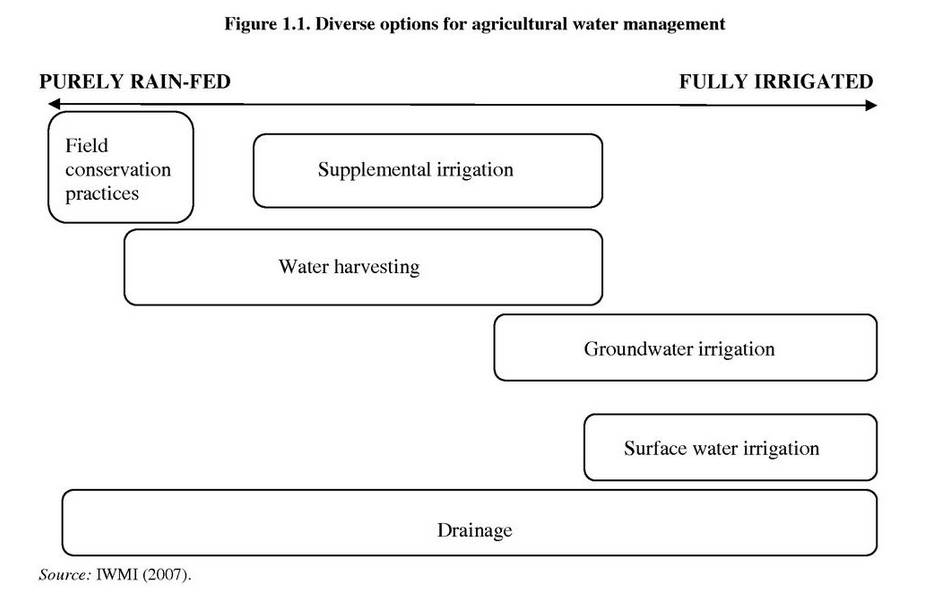 Image from:  OECD (2010), Setting the Scene: Hydrology and Economics of Water Resources Management in Agriculture”, in Sustainable Management of Water Resources in Agriculture, OECD Publishing.