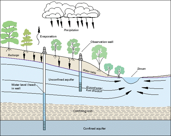 Cross-section sketch of a typical groundwater flow system showing the relation between an unconfined and confined aquifer, a water, and other hydrologic elements. From http://pubs.usgs.gov/circ/circ1217/html/boxa.html, last accessed 6/9/17.