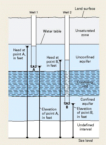 Sketch showing the relation between hydraulic heads and water levels in two observation wells - Well 1 open to an unconfined aquifer and Well 2 open to a confined aquifer.  Hydraulic heads in each of these two aquifers are determined by the elevation of the water level in the well relative to a vertical datum - in this case sea level.  Image from: https://pubs.usgs.gov/circ/circ1217/html/boxa.html, last accessed 6/9/17.