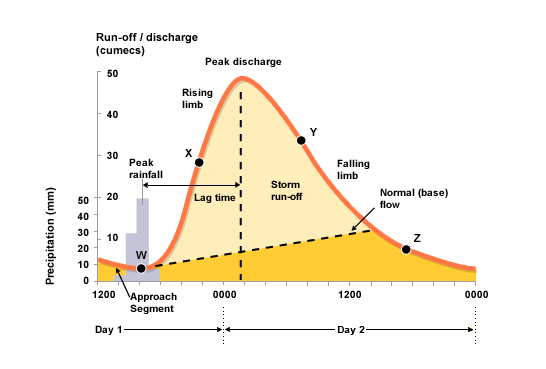 Hydrograph Terminology, Accessed 9-16-2018 (http://www.bbc.co.uk/staticarchive/a01c003c2445f4946103ae49c84306d08a9c1bab.gif)
