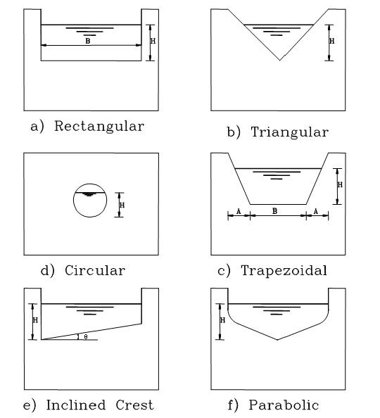 Different types of weirs, classified by shape.  Image from: http://osp.mans.edu.eg/tahany/weirs1.htm, last accessed 5/26/18.