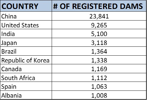 Data from: http://www.icold-cigb.net/article/GB/world_register/general_synthesis/number-of-dams-by-country-members, last accessed 7/8/18.