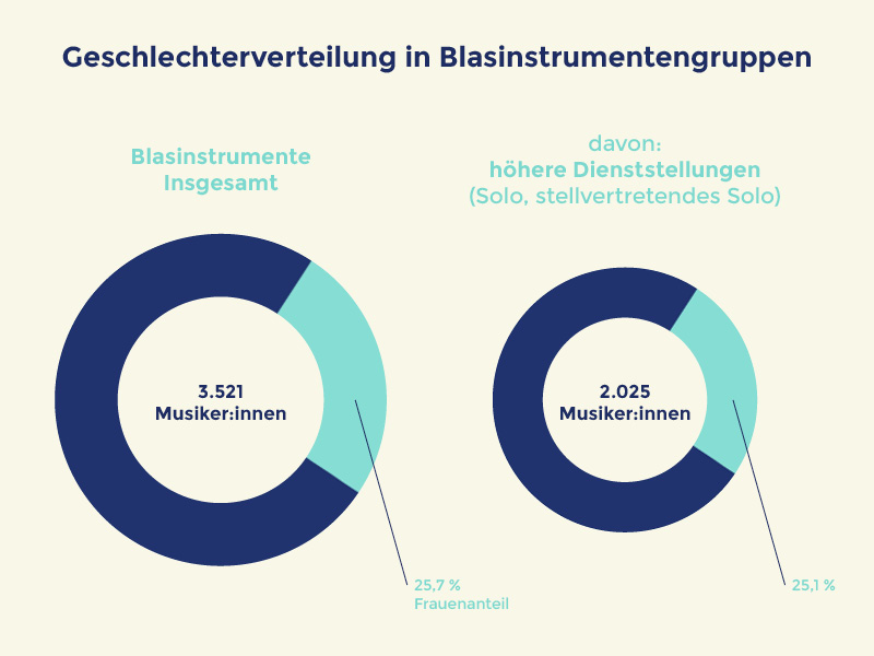Quelle: Orchestererhebung Geschlechterverteilung in deutschen Berufsorchestern • Deutsches Musikinformationszentrum, Bonn, 2021