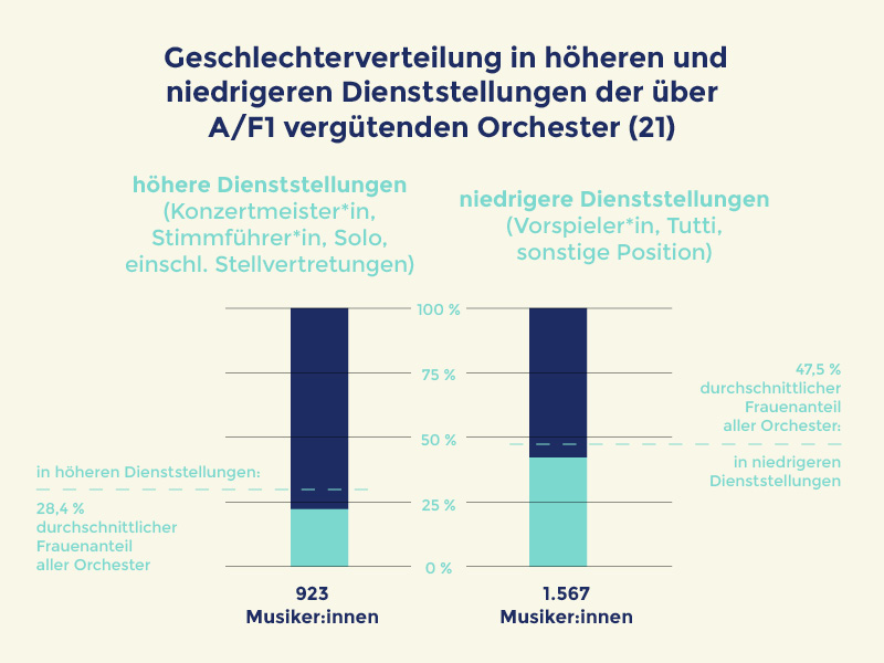 Quelle: Orchestererhebung Geschlechterverteilung in deutschen Berufsorchestern • Deutsches Musikinformationszentrum, Bonn, 2021