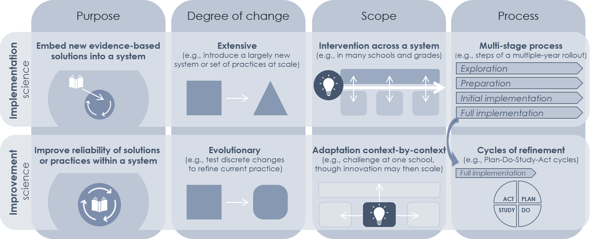 Figure 1: In addition to their many similarities, implementation and improvement science have a few distinctions in relative emphasis