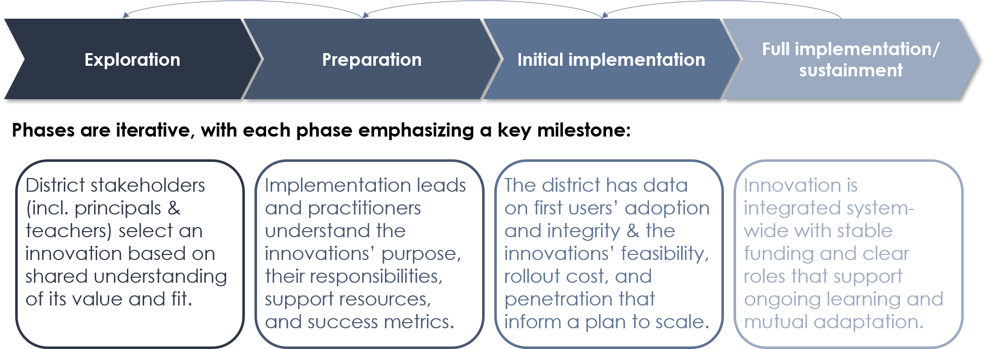 Figure 4: Implementation research suggests a dynamic four-phased rollout process